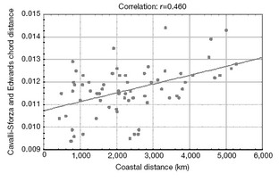 Isolation by distance i ål
